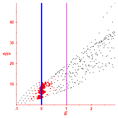 Peres lattice <N>